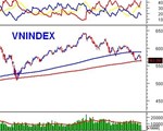 PTKT phiên chiều 09/12: Runaway Gap xuất hiện trên VN-Index