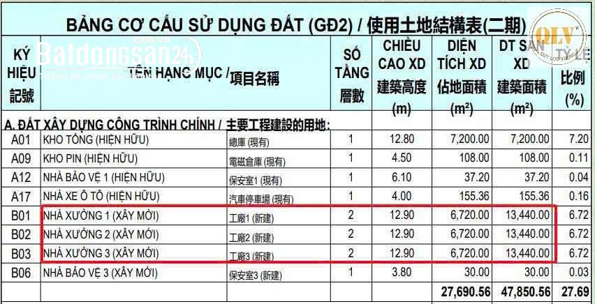 CHO THUÊ NHÀ XƯỞNG – KCN SÓNG THẦN 3, BÌNH DƯƠNG – 27.690m²