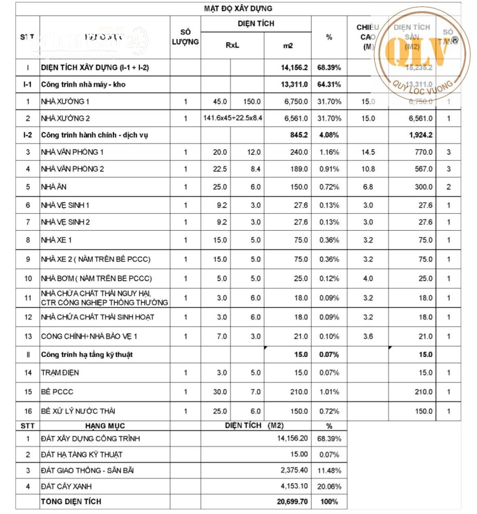 Cho thuê nhà xưởng KCN Minh Hưng, Bình Phước, tổng diện tích xây dựng 15.235m2.